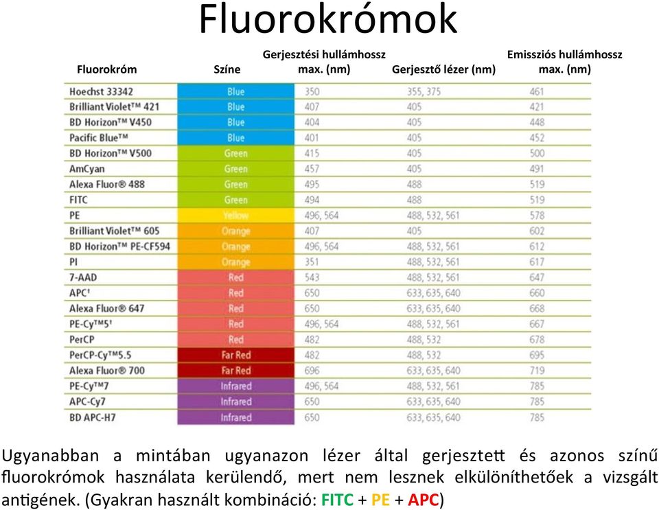 (nm) Ugyanabban a mintában ugyanazon lézer által gerjeszteq és azonos színű