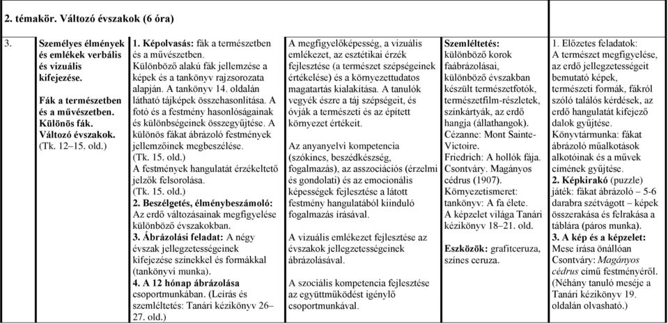 A fotó és a festmény hasonlóságainak és különbségeinek összegyűjtése. A különös fákat ábrázoló festmények jellemzőinek megbeszélése. (Tk. 15. ) A festmények hangulatát érzékeltető jelzők felsorolása.