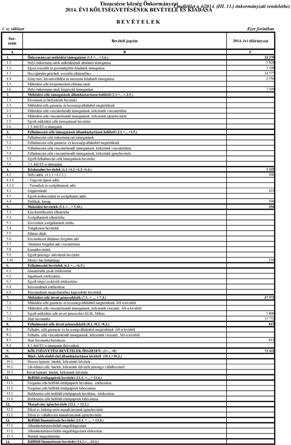 3. Hozzájárulás pénzbeli szociális ellátásokhoz 14 377 1.4. 1.5. Könyvtári, közmüvelődési és muzeumi feladatok támogatása Működési célú központosított előirányzatok 2 556 