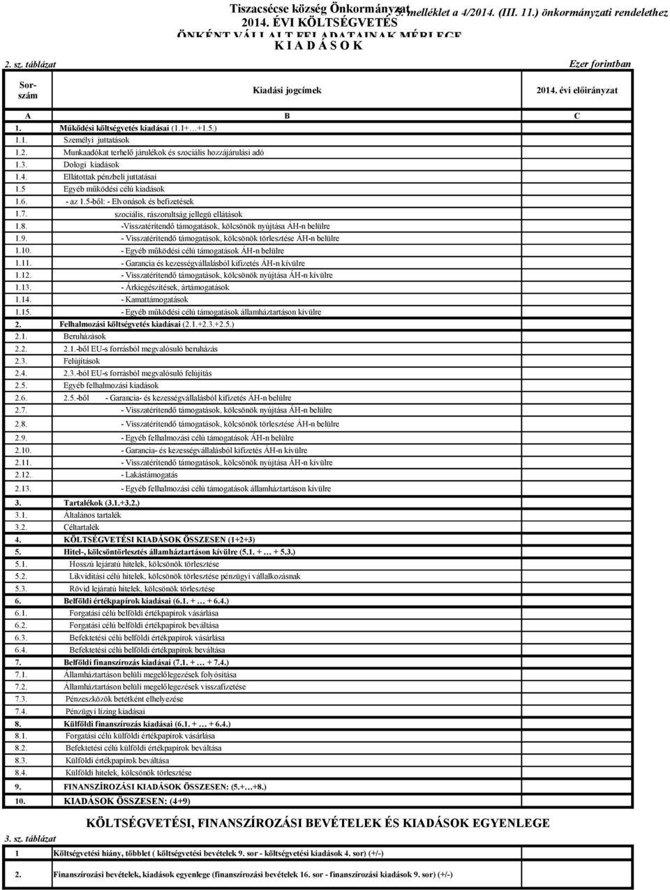 3. Dologi kiadások 1.4. Ellátottak pénzbeli juttatásai 1.5 Egyéb működési célú kiadások 1.6. - az 1.5-ből: - Elvonások és befizetések 1.7. szociális, rászorultság jellegü ellátások 1.8.