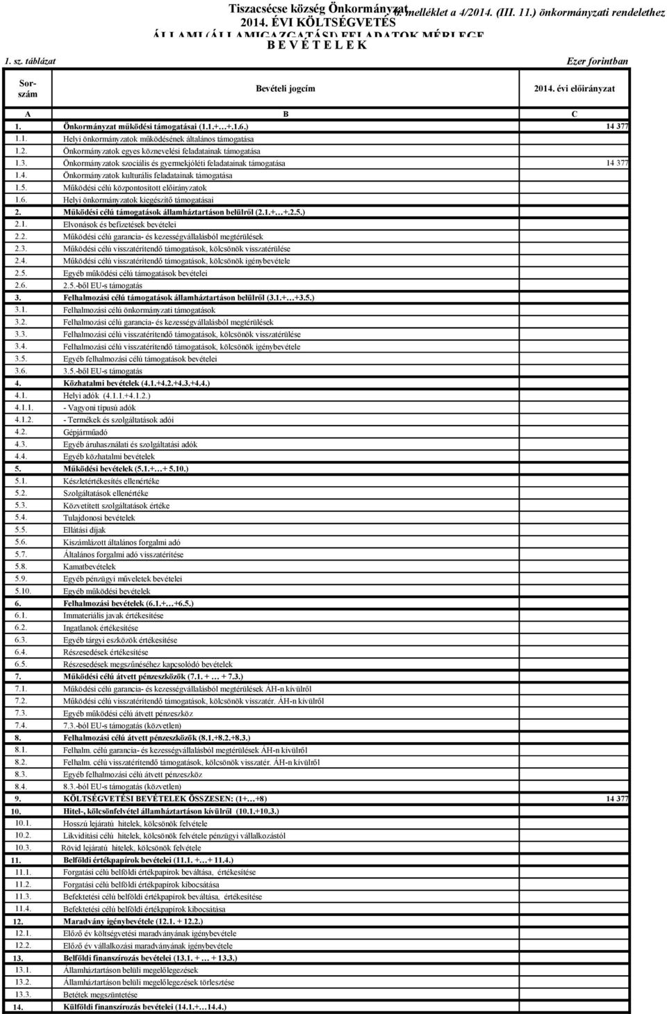 3. Önkormányzatok szociális és gyermekjóléti feladatainak támogatása 1.4. Önkormányzatok kulturális feladatainak támogatása 1.5. Működési célú központosított előirányzatok 1.6.