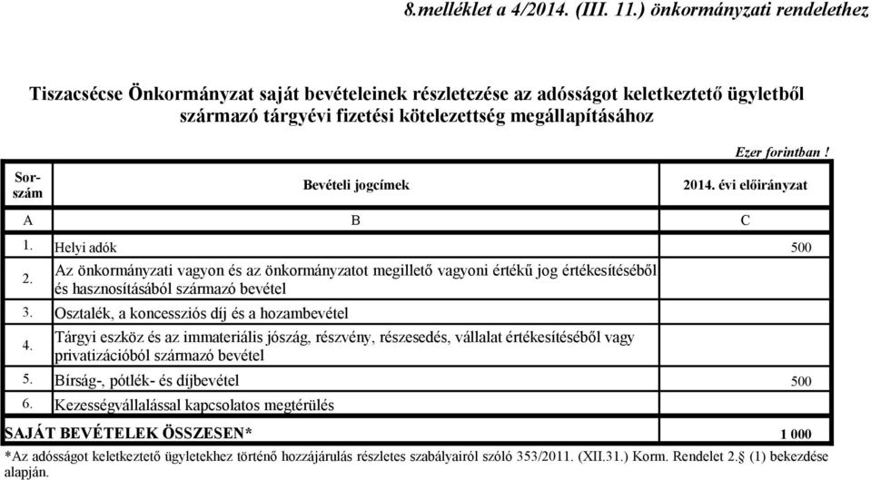 Sorszám Bevételi jogcímek 2014. évi előirányzat 1. Helyi adók 500 2. 3. Osztalék, a koncessziós díj és a hozambevétel 4.