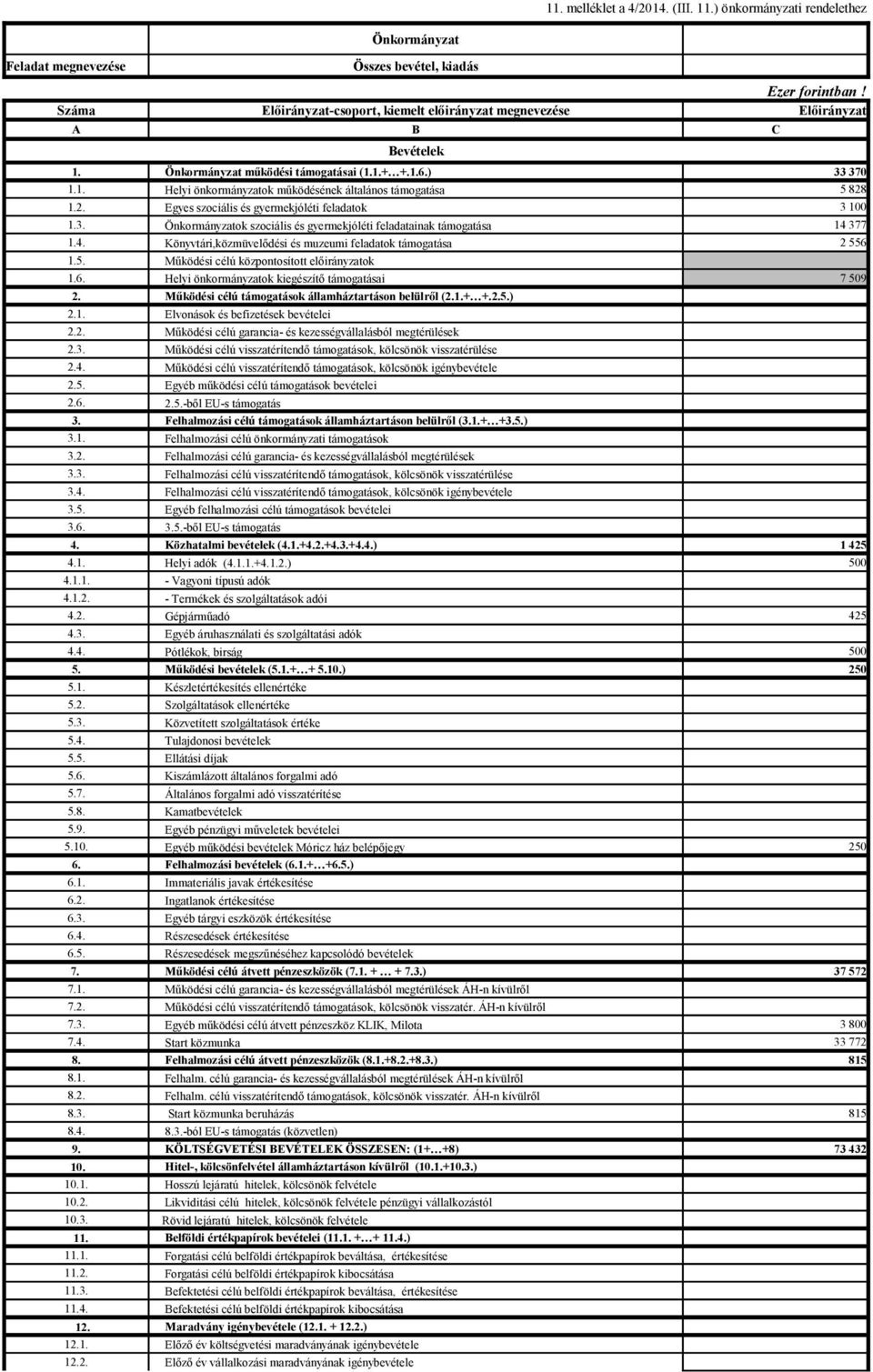 Egyes szociális és gyermekjóléti feladatok 1.3. Önkormányzatok szociális és gyermekjóléti feladatainak támogatása 1.4. Könyvtári,közmüvelődési és muzeumi feladatok támogatása 1.5.