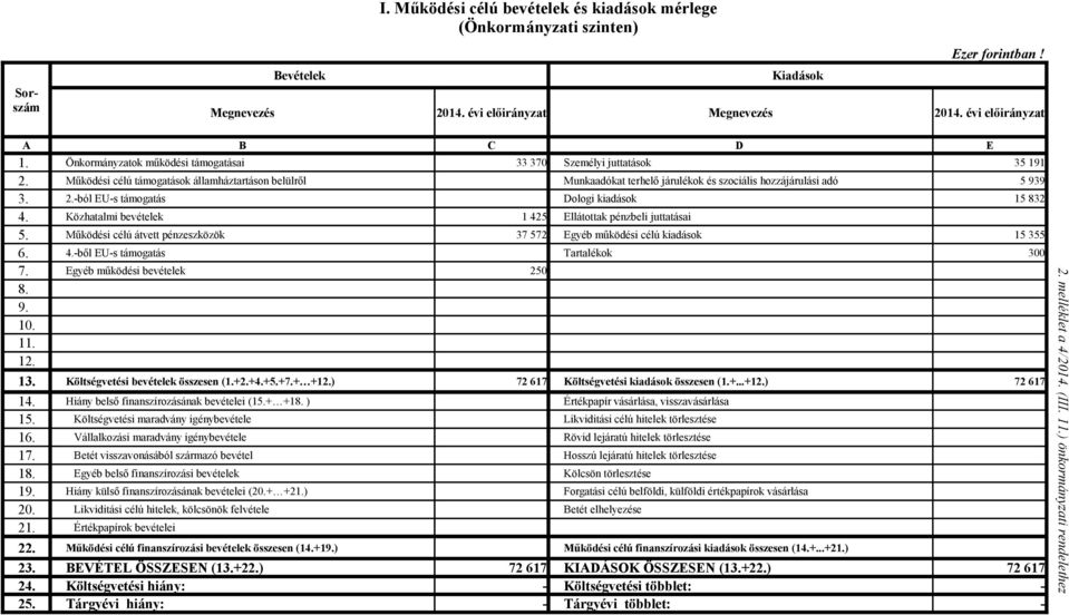 Közhatalmi bevételek 1 425 Ellátottak pénzbeli juttatásai 5. Működési célú átvett pénzeszközök 37 572 Egyéb működési célú kiadások 15 355 6. 4.-ből EU-s támogatás Tartalékok 300 7.