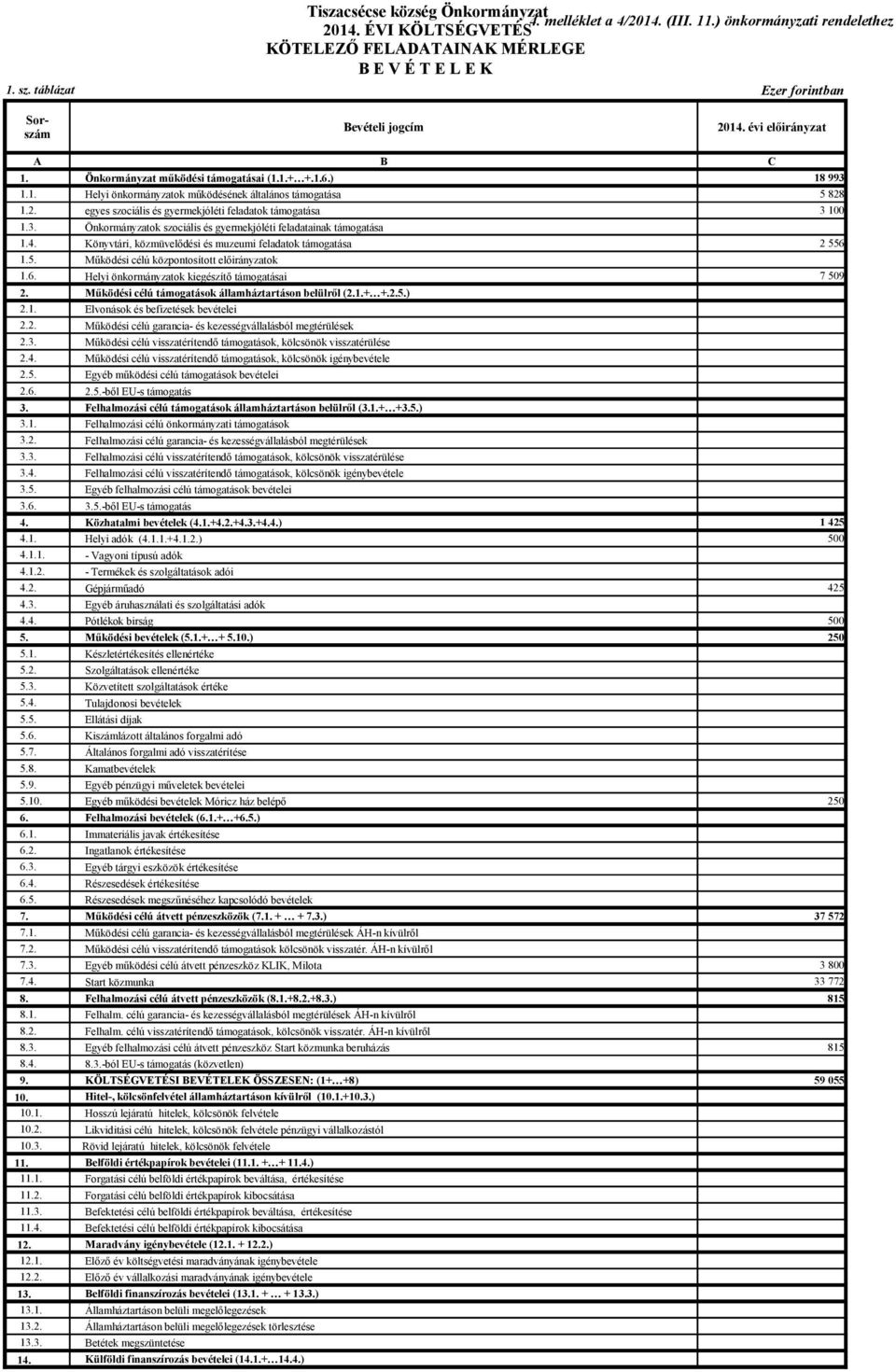 3. Önkormányzatok szociális és gyermekjóléti feladatainak támogatása 1.4. Könyvtári, közmüvelődési és muzeumi feladatok támogatása 2 556 1.5. Működési célú központosított előirányzatok 1.6. Helyi önkormányzatok kiegészítő támogatásai 7 509 2.