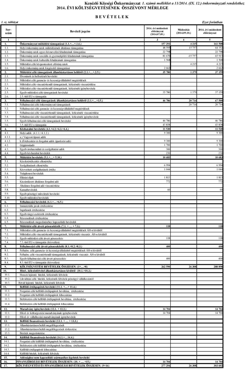 3. Önkormányzatok szociális és gyermekjóléti feladatainak támogatása 1.4. Önkormányzatok kulturális feladatainak támogatása 1.5. Működési célú központosított ok 1.6.