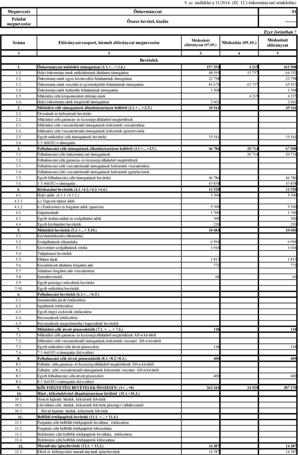 Önkormányzatok szociális és gyermekjóléti feladatainak támogatása 1.4. Önkormányzatok kulturális feladatainak támogatása 1.5. Működési célú központosított ok 1.6.