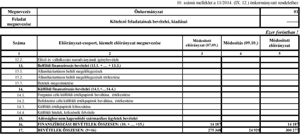 3. Betétek megszüntetése 14. Külföldi finanszírozás bevételei (14.1.+ 14.4.) 14.1. Forgatási célú külföldi értékpapírok beváltása, értékesítése 14.2.