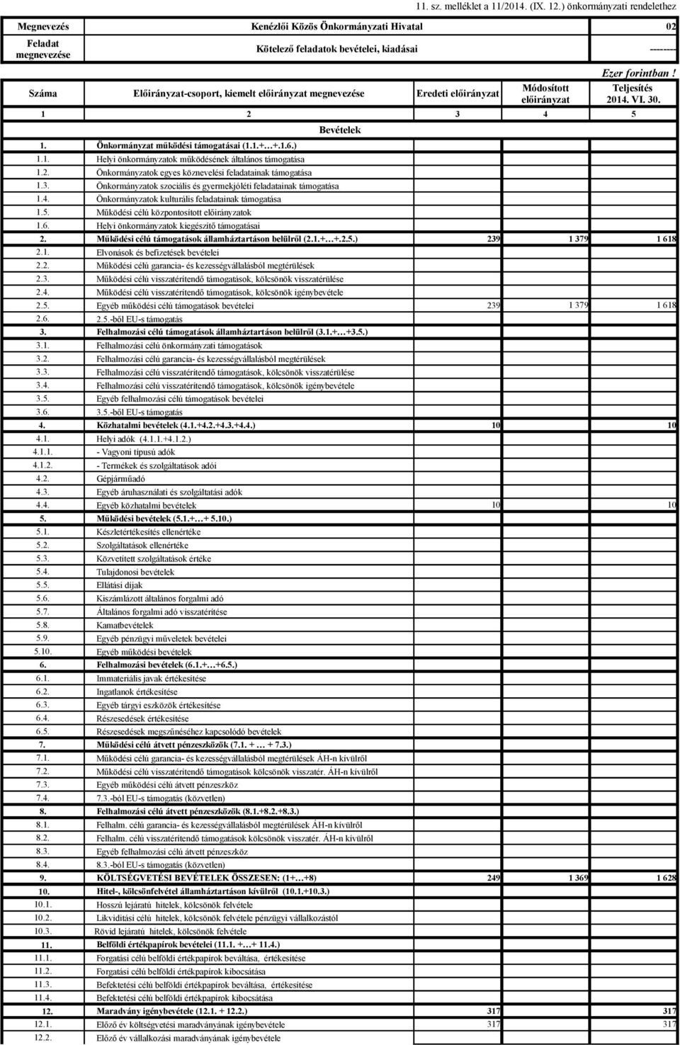 Önkormányzat működési támogatásai (1.1.+ +.1.6.) 1.1. Helyi önkormányzatok működésének általános támogatása 1.2. Önkormányzatok egyes köznevelési feladatainak támogatása 1.3.