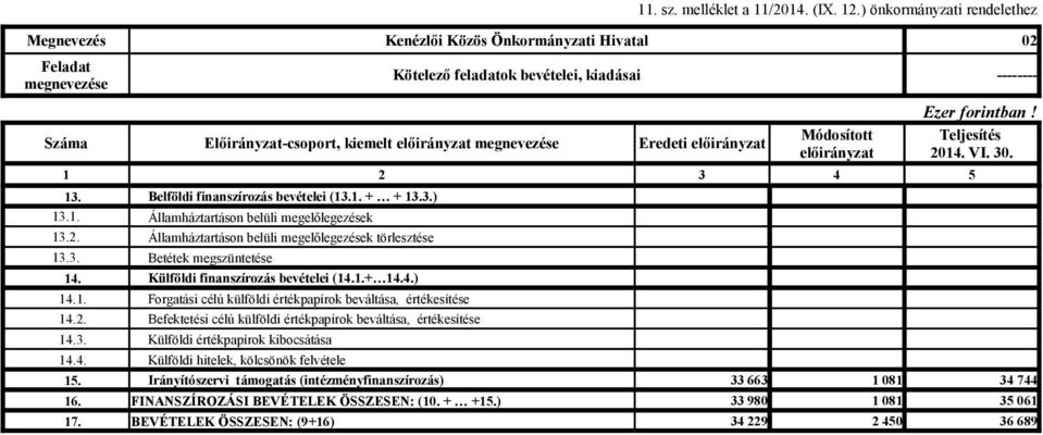 Belföldi finanszírozás bevételei (13.1. + + 13.3.) 13.1. Államháztartáson belüli megelőlegezések 13.2. Államháztartáson belüli megelőlegezések törlesztése 13.3. Betétek megszüntetése 14.