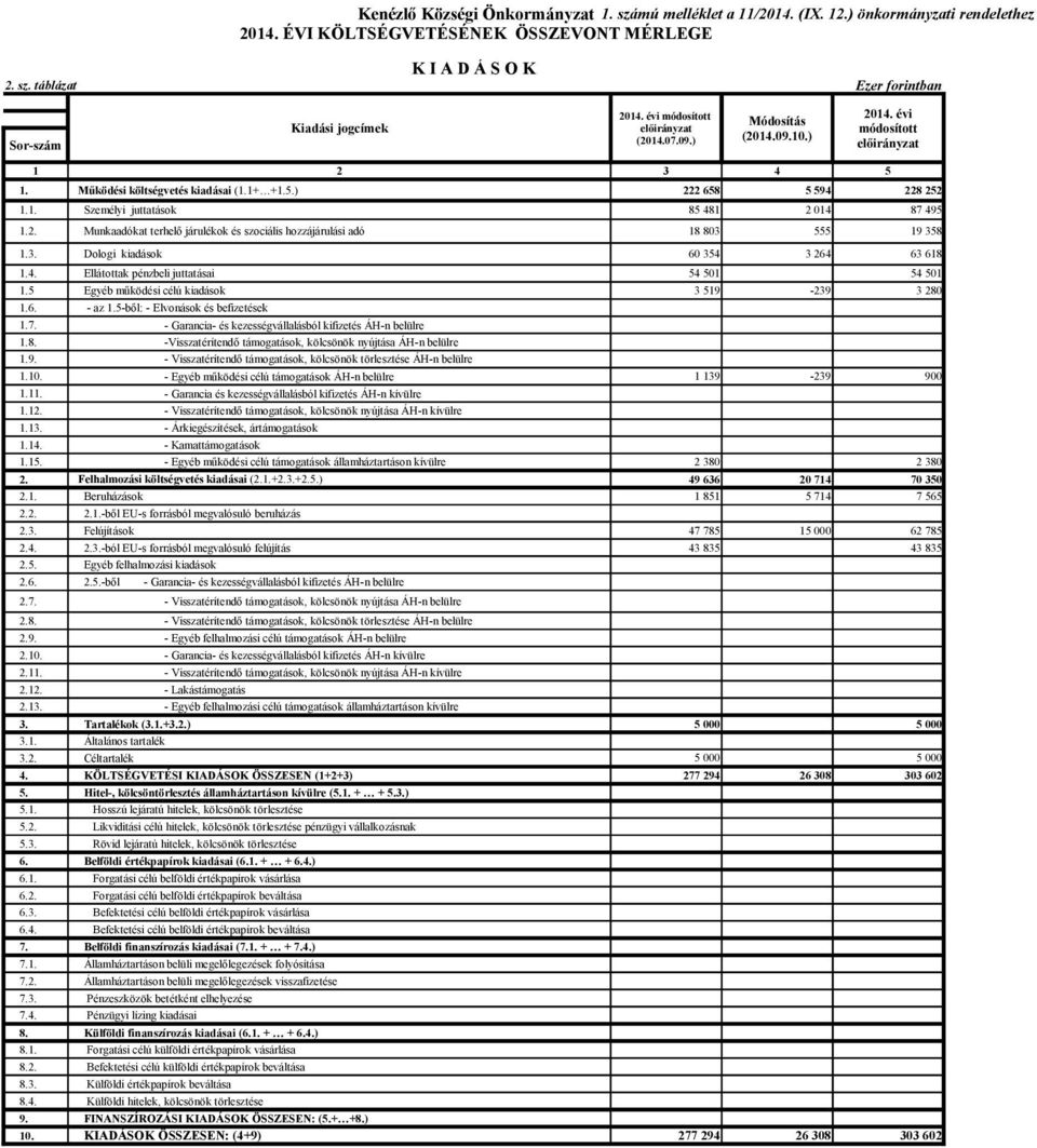3. Dologi kiadások 1.4. Ellátottak pénzbeli juttatásai 54 501 54 501 1.5 Egyéb működési célú kiadások 3 519-239 3 280 1.6. - az 1.5-ből: - Elvonások és befizetések 1.7.