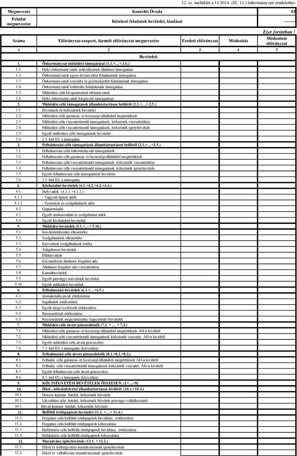 Önkormányzatok szociális és gyermekjóléti feladatainak támogatása 1.4. Önkormányzatok kulturális feladatainak támogatása Bevételek 1.5. Működési célú központosított ok 1.6.