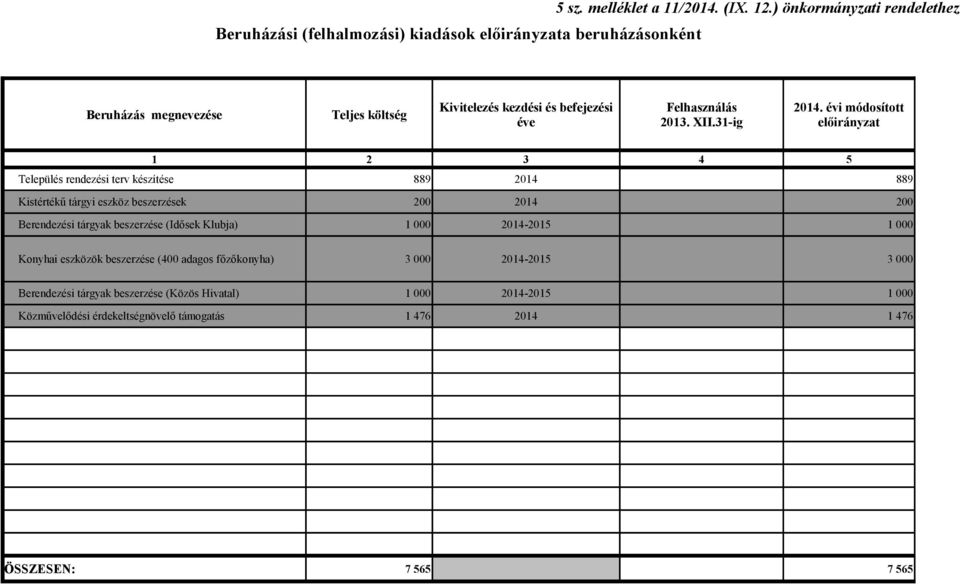 31-ig Település rendezési terv készítése 889 2014 889 Kistértékű tárgyi eszköz beszerzések 200 2014 200 Berendezési tárgyak beszerzése (Idősek