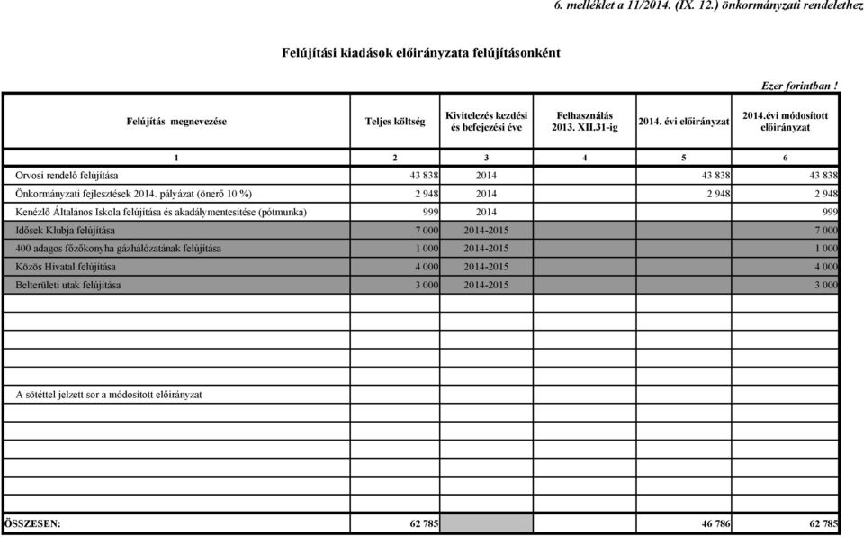 pályázat (önerő 10 %) 2 948 2014 2 948 2 948 Kenézlő Általános Iskola felújítása és akadálymentesítése (pótmunka) 999 2014 999 Idősek Klubja felújítása 7 000 2014-2015 7 000 400