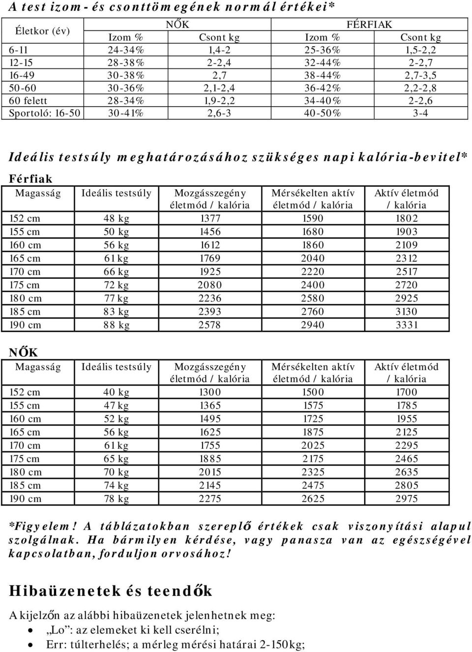 Magasság Ideális testsúly Mozgásszegény Mérsékelten aktív 152 cm 48 kg 1377 1590 1802 155 cm 50 kg 1456 1680 1903 160 cm 56 kg 1612 1860 2109 165 cm 61 kg 1769 2040 2312 170 cm 66 kg 1925 2220 2517