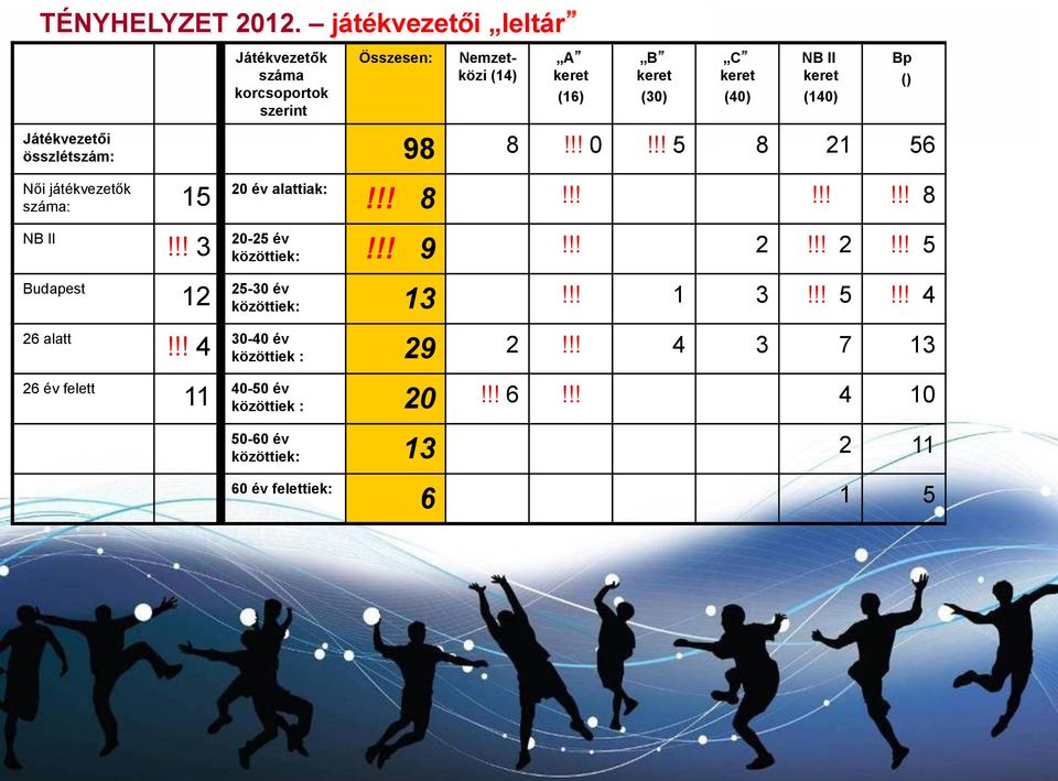 !! 5 8 21 56 Női játékvezetők száma: 15 20 év alattiak:!!! 8!!!!!!!!! 8 NB II Budapest 26 alatt 26 év felett!!! 3 12!