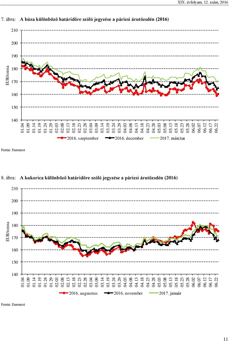 szeptember 2016. december 2017. március Forrás: Euronext 210 A kukorica különböző határidőre szóló jegyzése a párizsi árutőzsdén (2016) 200 190 180 170 160 150 140 2016. augusztus 2016. november 2017.