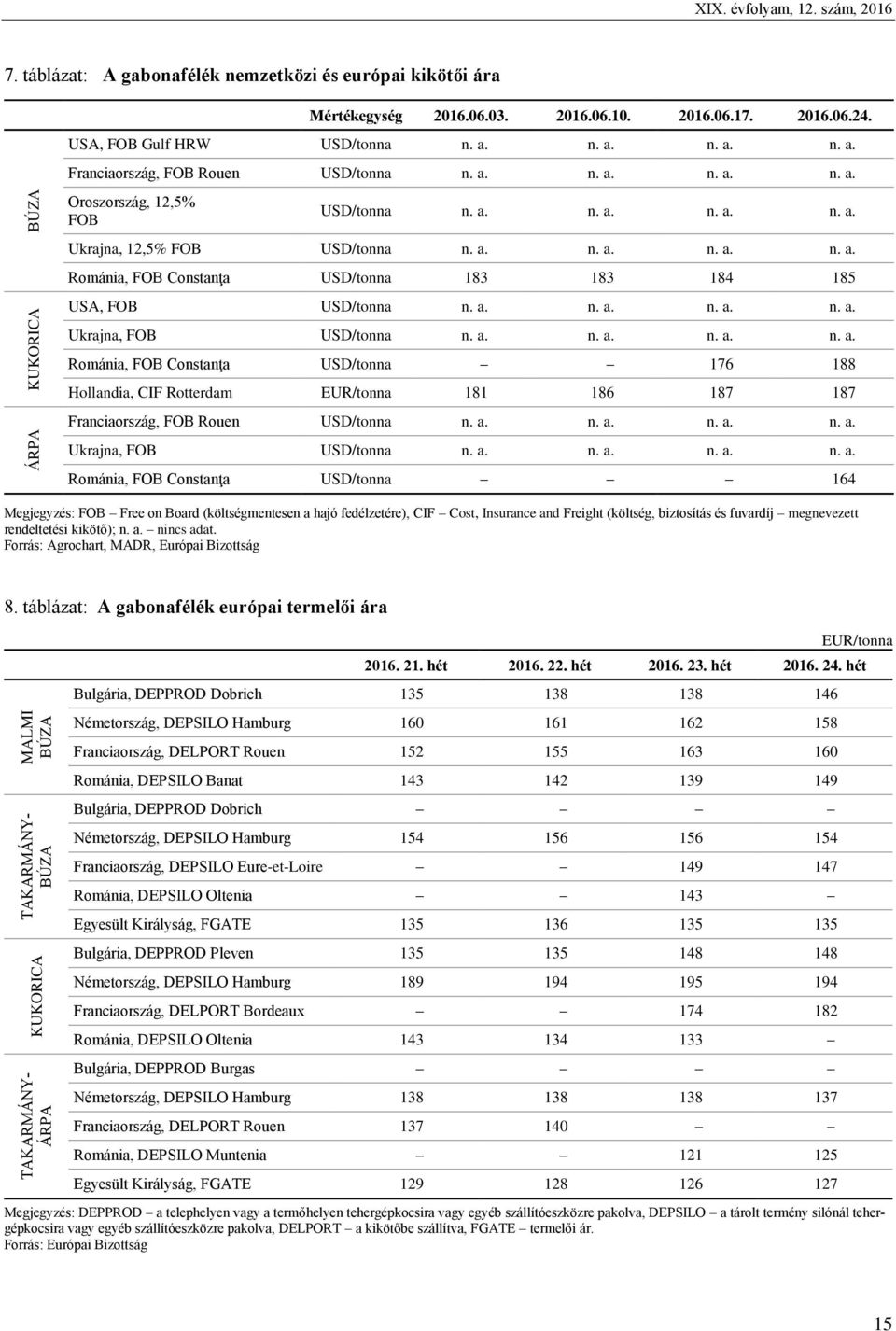 a. n. a. n. a. n. a. Románia, FOB Constanţa USD/tonna 183 183 184 185 USA, FOB USD/tonna n. a. n. a. n. a. n. a. Ukrajna, FOB USD/tonna n. a. n. a. n. a. n. a. Románia, FOB Constanţa USD/tonna 176 188 Hollandia, CIF Rotterdam EUR/tonna 181 186 187 187 Franciaország, FOB Rouen USD/tonna n.