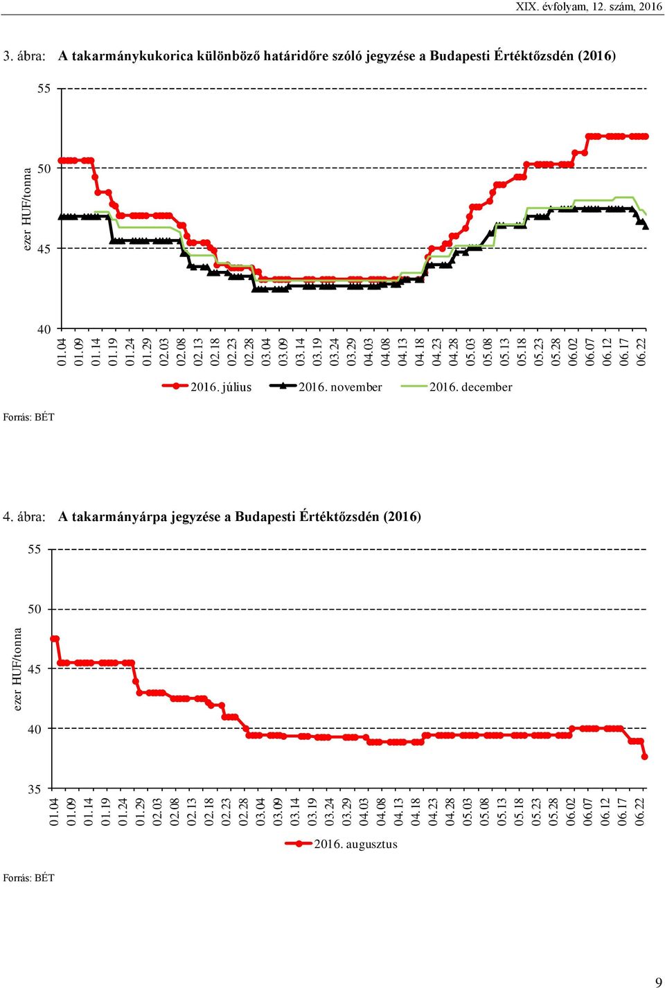 szám, 2016 A takarmánykukorica különböző határidőre szóló jegyzése a Budapesti Értéktőzsdén (2016) 55 50 45 40 2016. július 2016. november 2016.