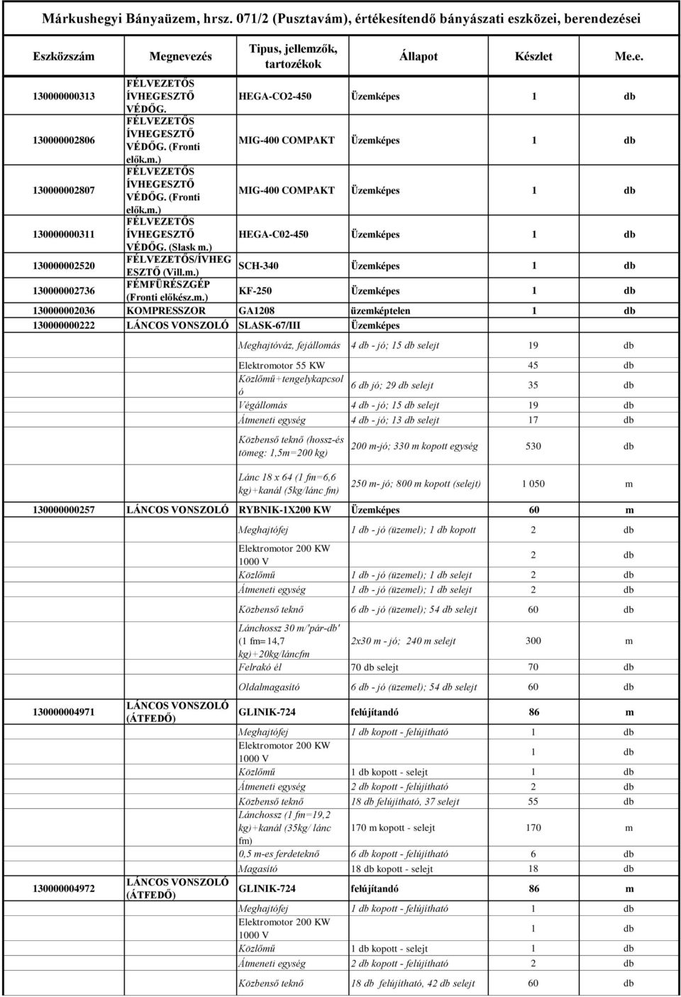 m.) KF250 Üzemképes 130000002036 KOMPRESSZOR GA1208 üzemképtelen 130000000222 LÁNCOS VONSZOLÓ SLASK67/III Üzemképes Meghajtóváz, fejállomás 4 db jó; 15 db selejt 19 db Elektromotor 55 KW 45 db