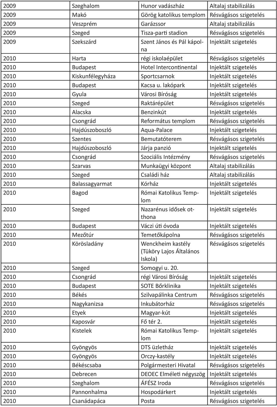 lakópark Injektált 2010 Gyula Városi Bíróság Injektált 2010 Szeged Raktárépület Résvágásos 2010 Alacska Benzinkút Injektált 2010 Csongrád Református templom Résvágásos 2010 Hajdúszoboszló Aqua-Palace