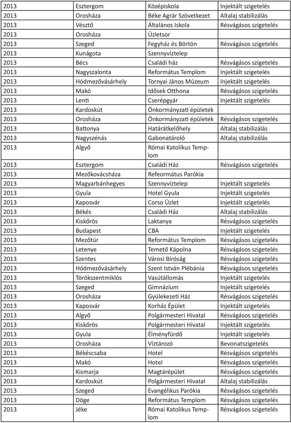 Lenti Cserépgyár Injektált 2013 Kardoskút Önkormányzati épületek 2013 Orosháza Önkormányzati épületek Résvágásos 2013 Battonya Határátkelőhely Altalaj stabilizálás 2013 Nagyszénás Gabonatároló