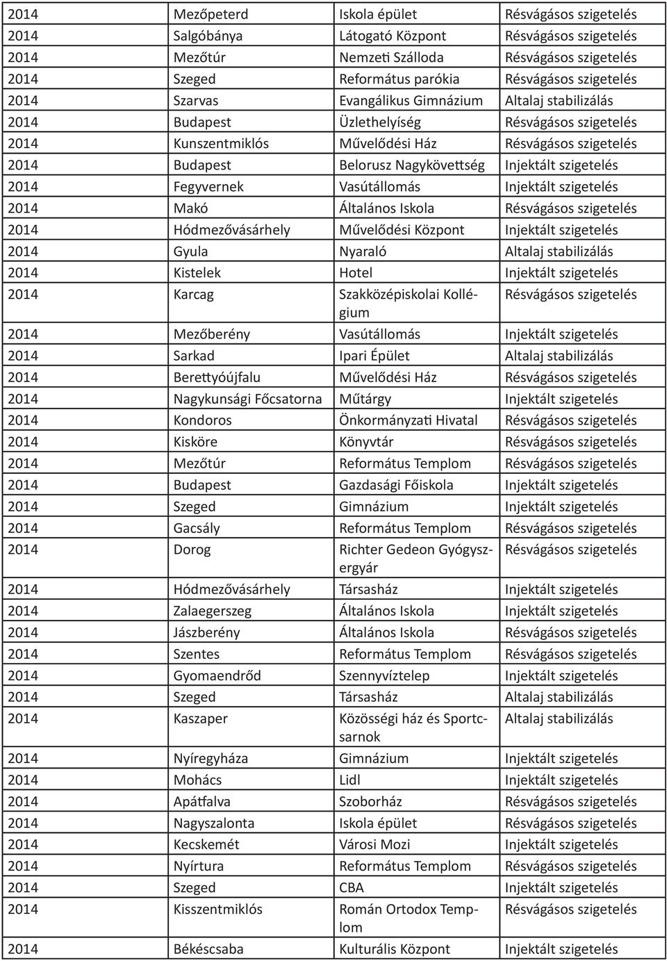 Injektált 2014 Makó Általános Iskola Résvágásos 2014 Hódmezővásárhely Művelődési Központ Injektált 2014 Gyula Nyaraló Altalaj stabilizálás 2014 Kistelek Hotel Injektált 2014 Karcag Szakközépiskolai