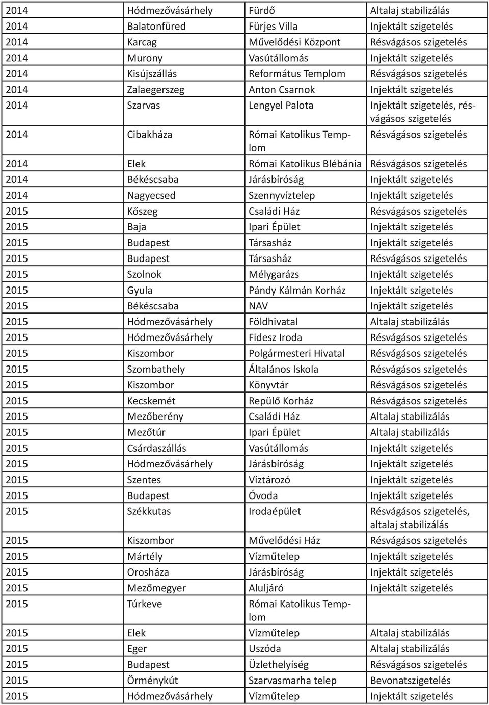 Békéscsaba Járásbíróság Injektált 2014 Nagyecsed Szennyvíztelep Injektált 2015 Kőszeg Családi Ház Résvágásos 2015 Baja Ipari Épület Injektált 2015 Budapest Társasház Injektált 2015 Budapest Társasház