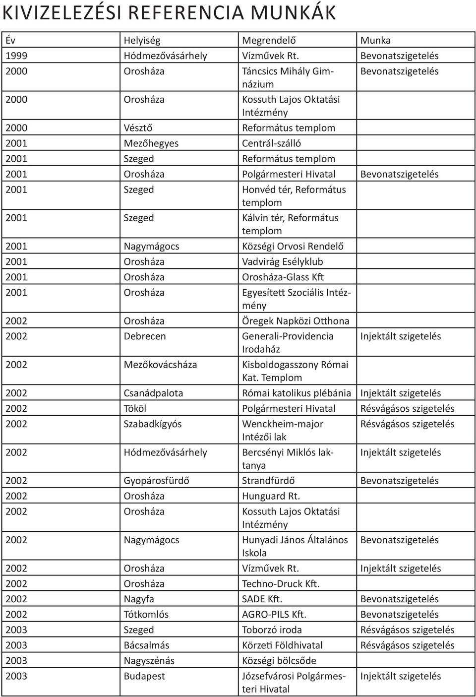 2001 Orosháza Polgármesteri Hivatal Bevonat 2001 Szeged Honvéd tér, Református templom 2001 Szeged Kálvin tér, Református templom 2001 Nagymágocs Községi Orvosi Rendelő 2001 Orosháza Vadvirág