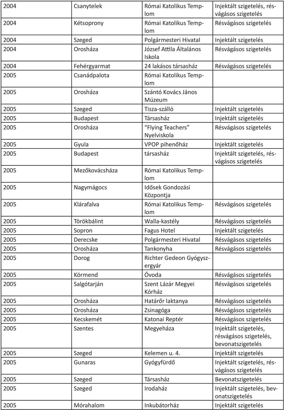 Orosháza Flying Teachers Résvágásos Nyelviskola 2005 Gyula VPOP pihenőház Injektált 2005 Budapest társasház Injektált, résvágásos 2005 Mezőkovácsháza Római Katolikus 2005 Nagymágocs Idősek Gondozási