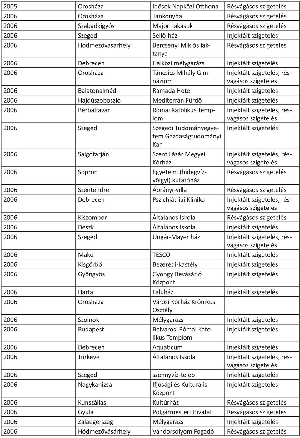 Fürdő Injektált 2006 Bérbaltavár Római Katolikus 2006 Szeged Szegedi Tudományegyetem Gazdaságtudományi Kar 2006 Salgótarján Szent Lázár Megyei Kórház 2006 Sopron Egyetemi (hidegvízvölgyi) kutatóház