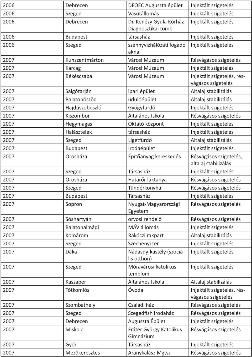 Múzeum Injektált 2007 Békéscsaba Városi Múzeum Injektált, résvágásos 2007 Salgótarján ipari épület Altalaj stabilizálás 2007 Balatonöszöd üdülőépület Altalaj stabilizálás 2007 Hajdúszoboszló