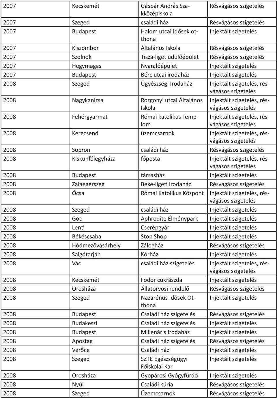 utcai Általános Iskola 2008 Fehérgyarmat Római katolikus Injektált, résvágásos Injektált, résvágásos 2008 Kerecsend üzemcsarnok Injektált, résvágásos 2008 Sopron családi ház Résvágásos 2008
