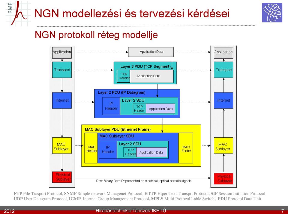 Transprt Protocol, SIP Session Initiation Protocol UDP User Datagram Protocol,