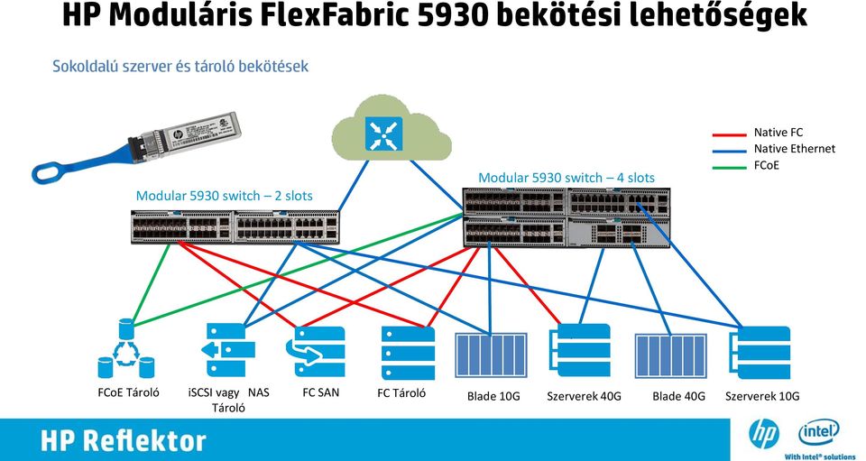 4 slots Native FC Native Ethernet FCoE FCoE Tároló iscsi vagy NAS