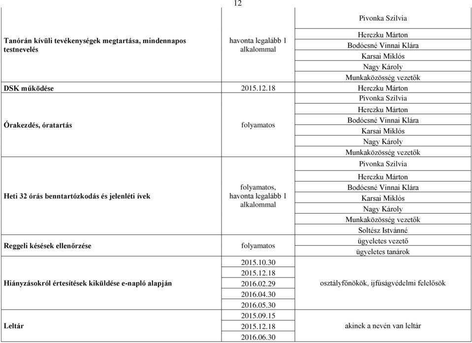 havonta legalább 1 alkalommal folyamatos 2015.10.30 2015.12.18 2016.02.29 2016.04.30 2016.05.30 2015.09.15 2015.12.18 2016.06.