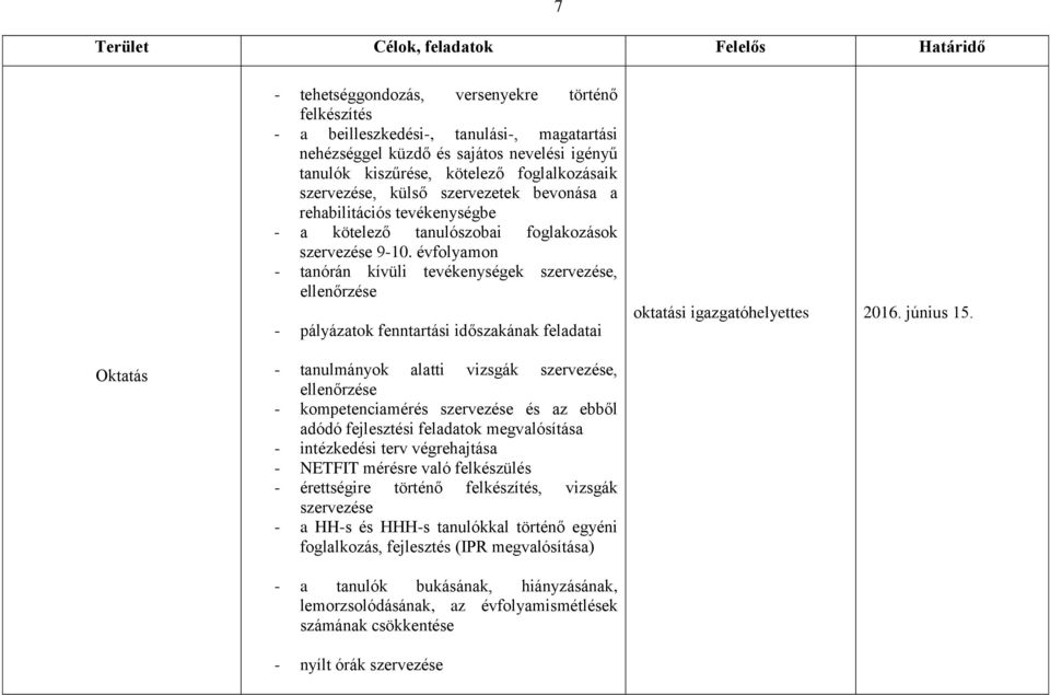 évfolyamon - tanórán kívüli tevékenységek szervezése, ellenőrzése - pályázatok fenntartási időszakának feladatai oktatási igazgatóhelyettes 2016. június 15.