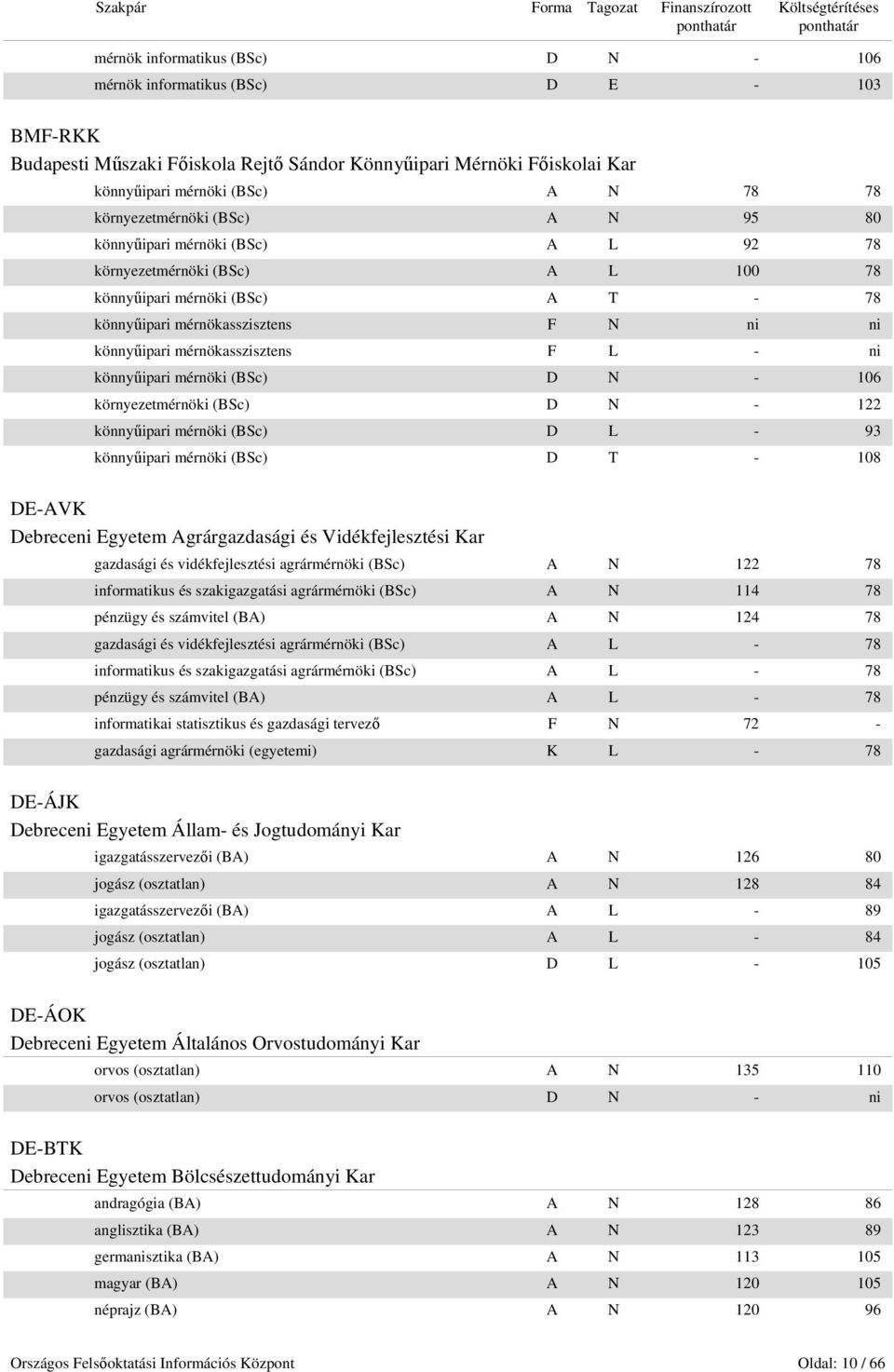 mérnökasszisztens F L - ni könnyűipari mérnöki (BSc) D N - 106 környezetmérnöki (BSc) D N - 122 könnyűipari mérnöki (BSc) D L - 93 könnyűipari mérnöki (BSc) D T - 108 DE-AVK Debreceni Egyetem