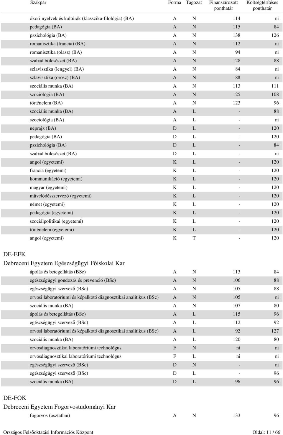 szociális munka (BA) A L - 88 szociológia (BA) A L - ni néprajz (BA) D L - 120 pedagógia (BA) D L - 120 pszichológia (BA) D L - 84 szabad bölcsészet (BA) D L - ni angol (egyetemi) K L - 120 francia