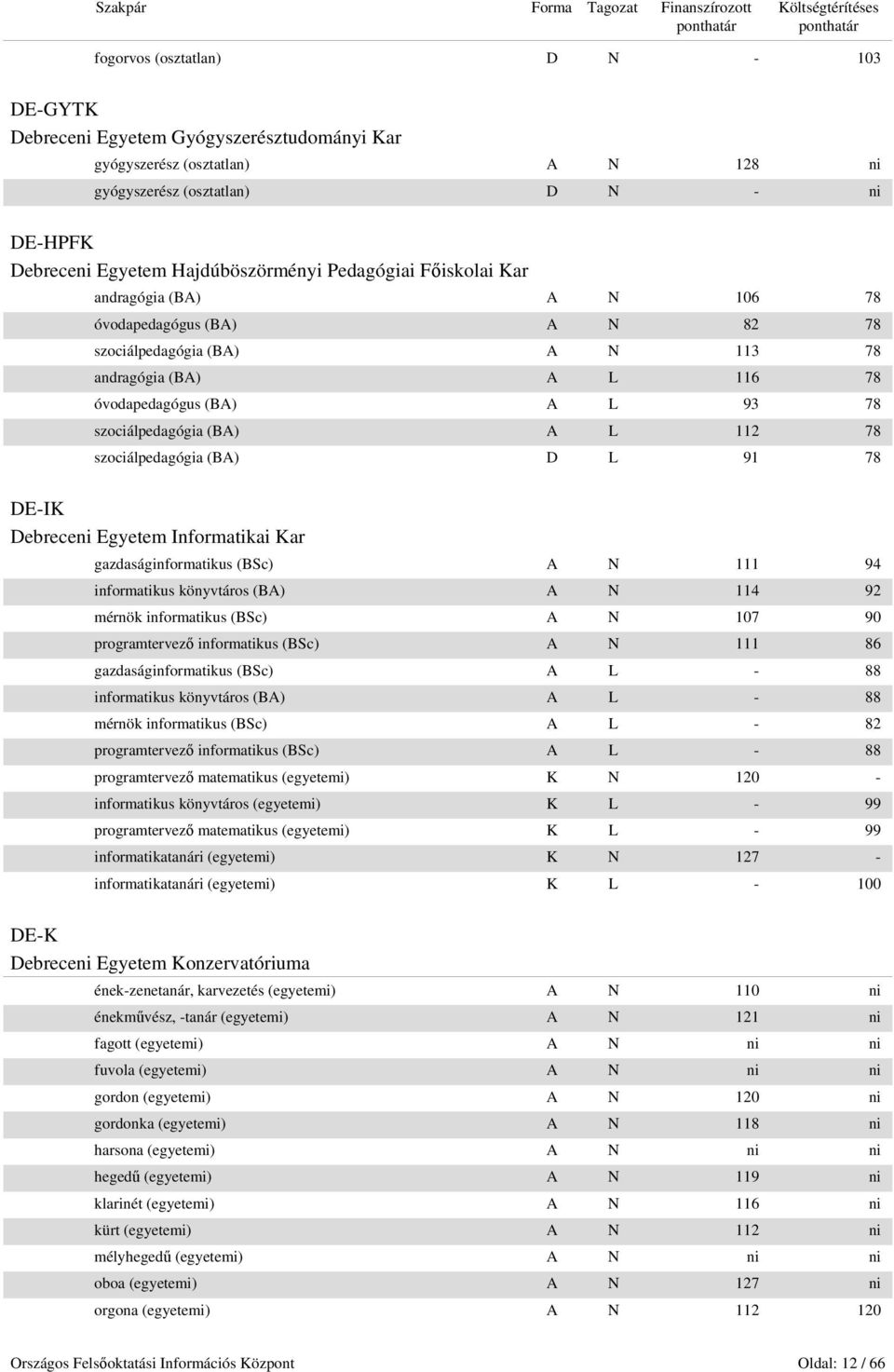 112 78 szociálpedagógia (BA) D L 91 78 DE-IK Debreceni Egyetem Informatikai Kar gazdaságinformatikus (BSc) A N 111 94 informatikus könyvtáros (BA) A N 114 92 mérnök informatikus (BSc) A N 107 90