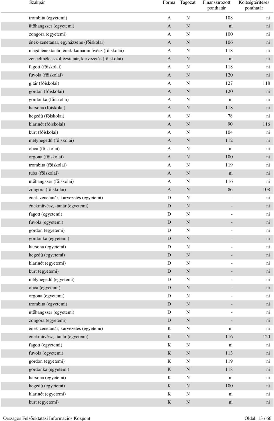 (főiskolai) A N ni ni harsona (főiskolai) A N 118 ni hegedű (főiskolai) A N 78 ni klarinét (főiskolai) A N 90 116 kürt (főiskolai) A N 104 ni mélyhegedű (főiskolai) A N 112 ni oboa (főiskolai) A N ni