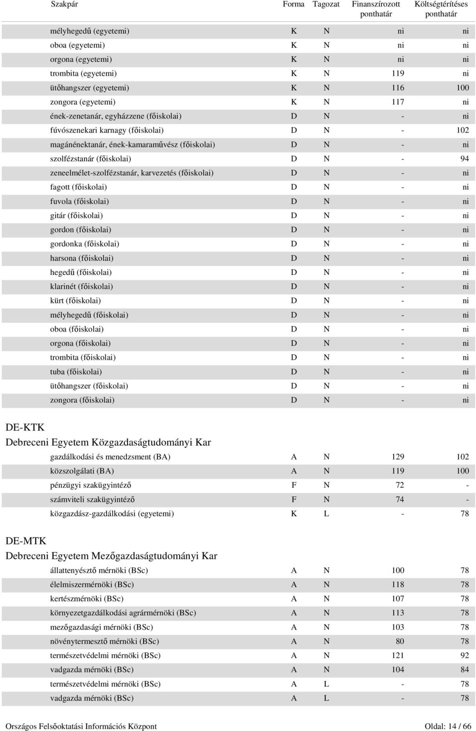 karvezetés (főiskolai) D N - ni fagott (főiskolai) D N - ni fuvola (főiskolai) D N - ni gitár (főiskolai) D N - ni gordon (főiskolai) D N - ni gordonka (főiskolai) D N - ni harsona (főiskolai) D N -