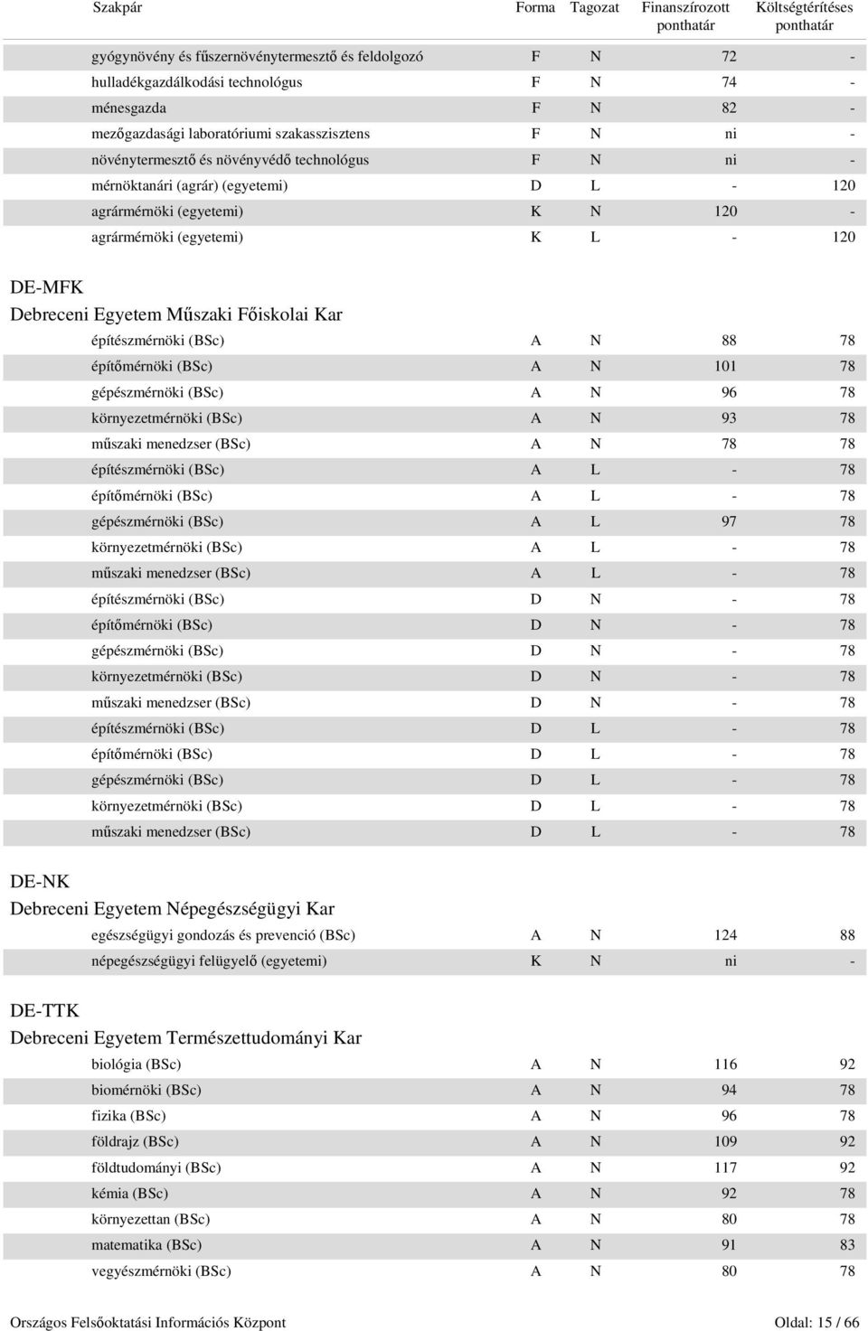 építészmérnöki (BSc) A N 88 78 építőmérnöki (BSc) A N 101 78 gépészmérnöki (BSc) A N 96 78 környezetmérnöki (BSc) A N 93 78 műszaki menedzser (BSc) A N 78 78 építészmérnöki (BSc) A L - 78