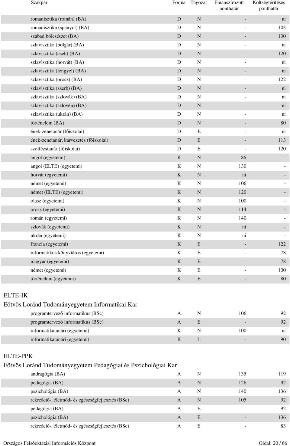 szlavisztika (ukrán) (BA) D N - ni történelem (BA) D N - 80 ének-zenetanár (főiskolai) D E - ni ének-zenetanár, karvezetés (főiskolai) D E - 113 szolfézstanár (főiskolai) D E - 120 angol (egyetemi) K