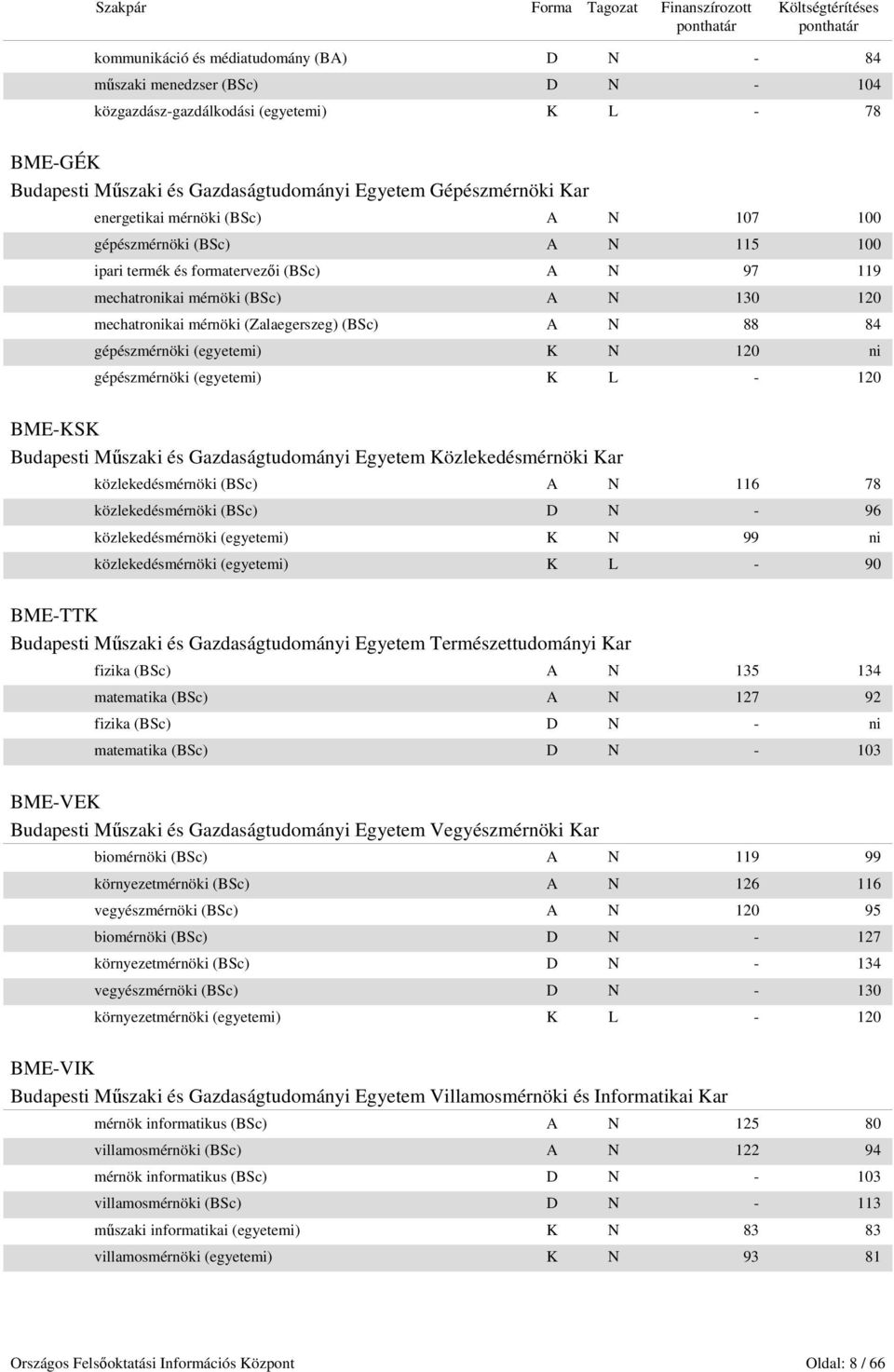 A N 88 84 gépészmérnöki (egyetemi) K N 120 ni gépészmérnöki (egyetemi) K L - 120 BME-KSK Budapesti Műszaki és Gazdaságtudományi Egyetem Közlekedésmérnöki Kar közlekedésmérnöki (BSc) A N 116 78