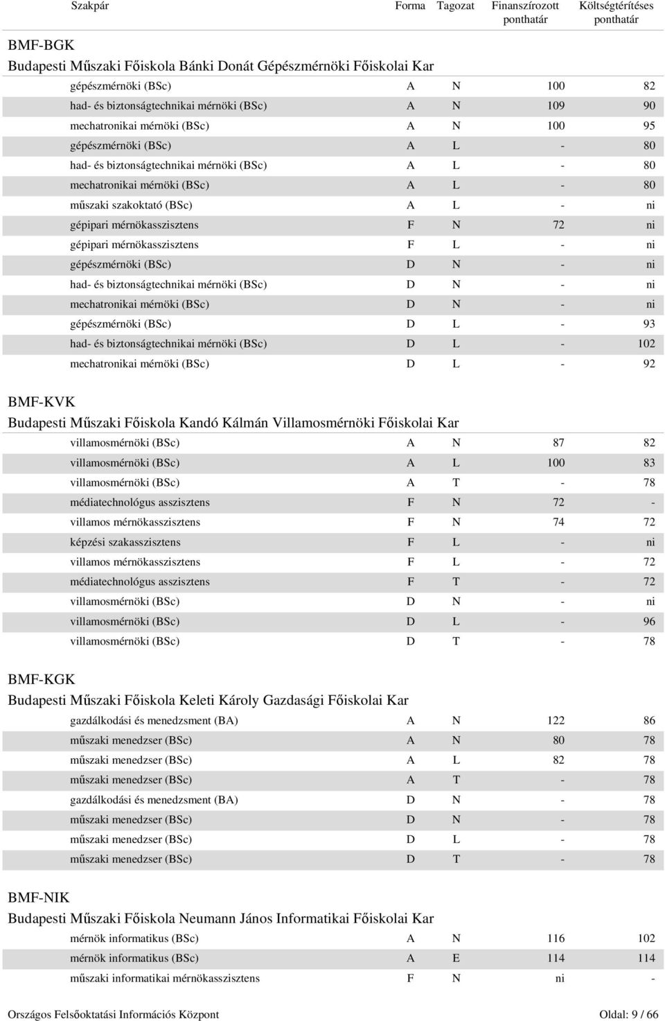 mérnökasszisztens F L - ni gépészmérnöki (BSc) D N - ni had- és biztonságtechnikai mérnöki (BSc) D N - ni mechatronikai mérnöki (BSc) D N - ni gépészmérnöki (BSc) D L - 93 had- és biztonságtechnikai