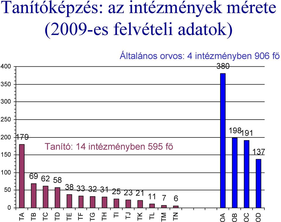 Tanító: 14 intézményben 595 fő 198 191 137 100 69 62 58 38 33 32 31