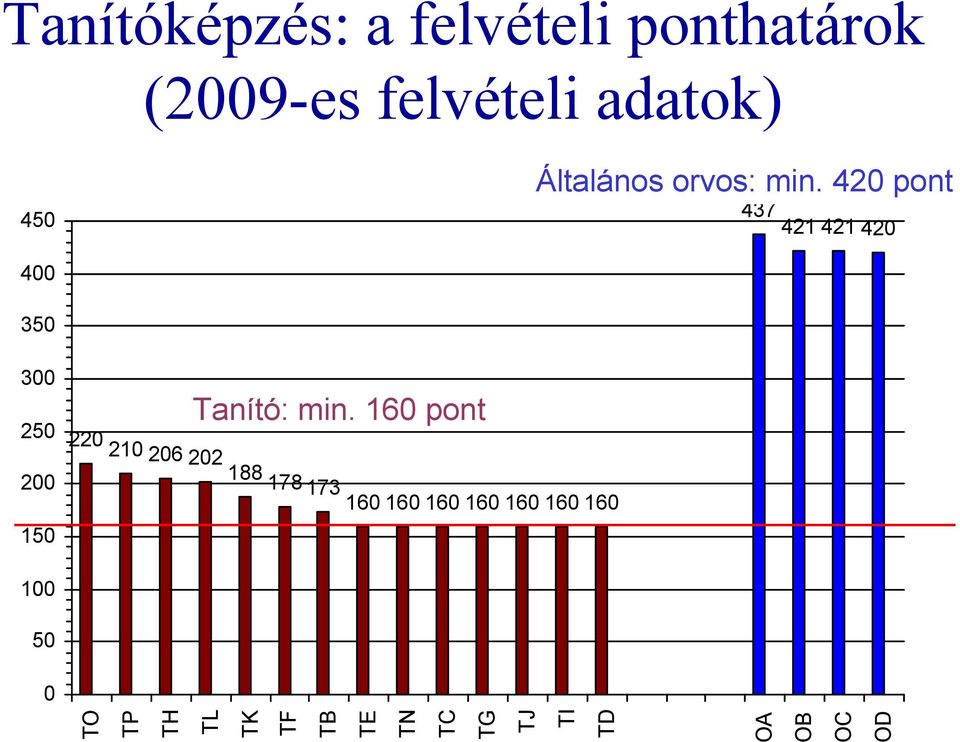 420 pont 437 421 421 420 400 350 300 250 Tanító: min.