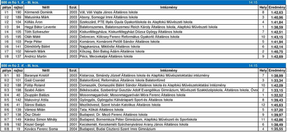 2003 Szekszárd, PTE Illyés Gyula Gyakorlóiskola és Alapfokú Művészeti Iskola 4 1:41,84 I/3 94 Hegyi Bátor Levente 2003 Balatonszemes, Balatonszemesi Reich Károly Általános Iskola, Alapfokú Művészeti