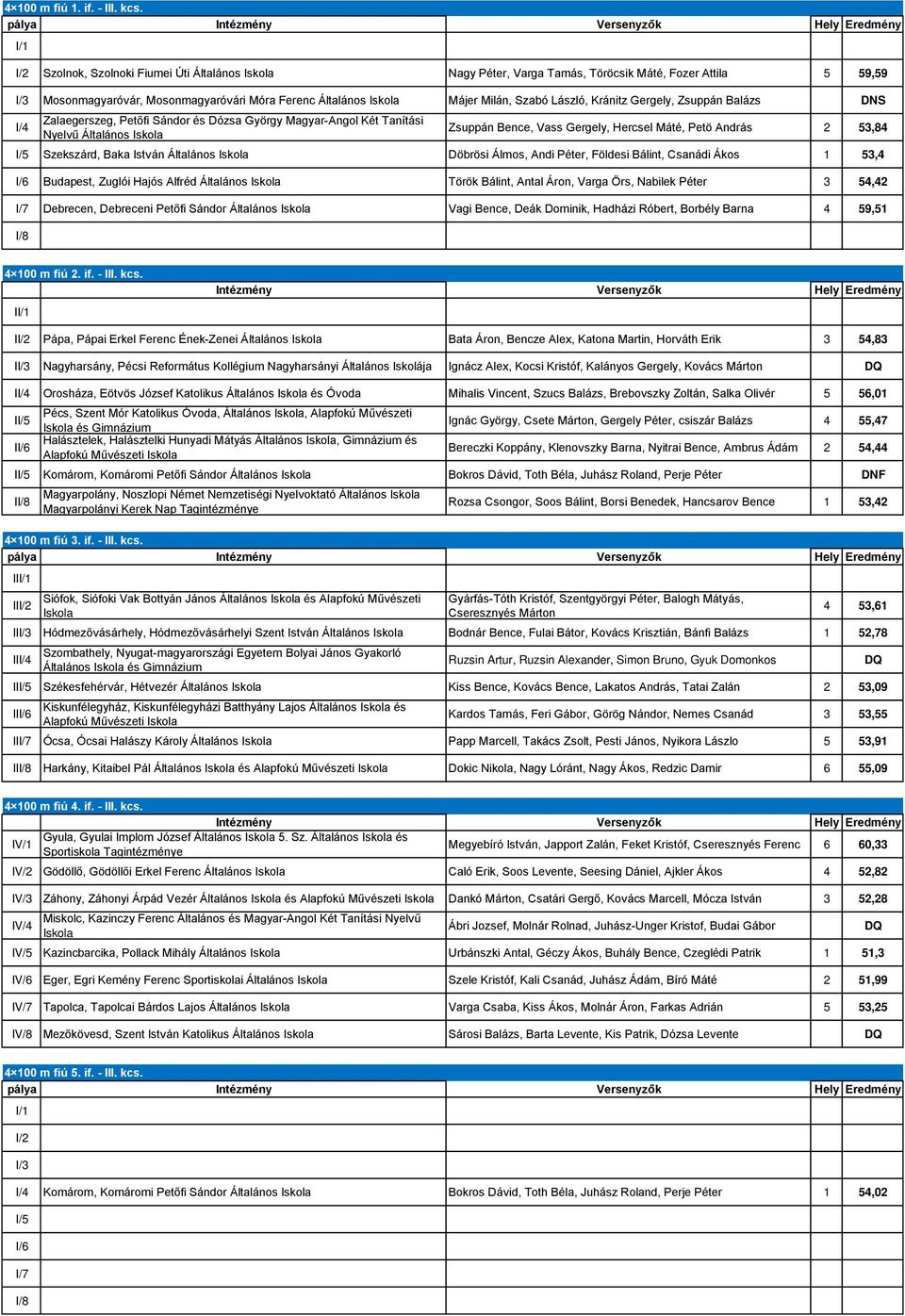 Ferenc Általános Iskola Májer Milán, Szabó László, Kránitz Gergely, Zsuppán Balázs DNS I/4 Zalaegerszeg, Petőfi Sándor és Dózsa György Magyar-Angol Két Tanítási Nyelvű Általános Iskola Zsuppán Bence,